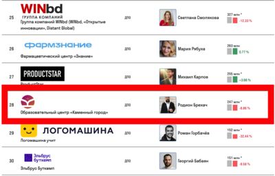 28 место в рейтинге РБК — ГК Каменный город